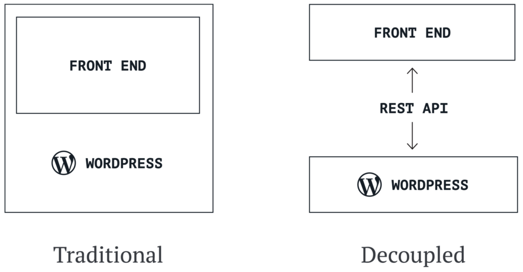 decoupled-wordpress